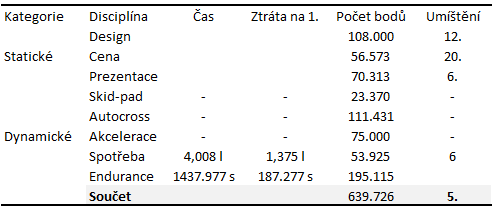 tabulka 1
